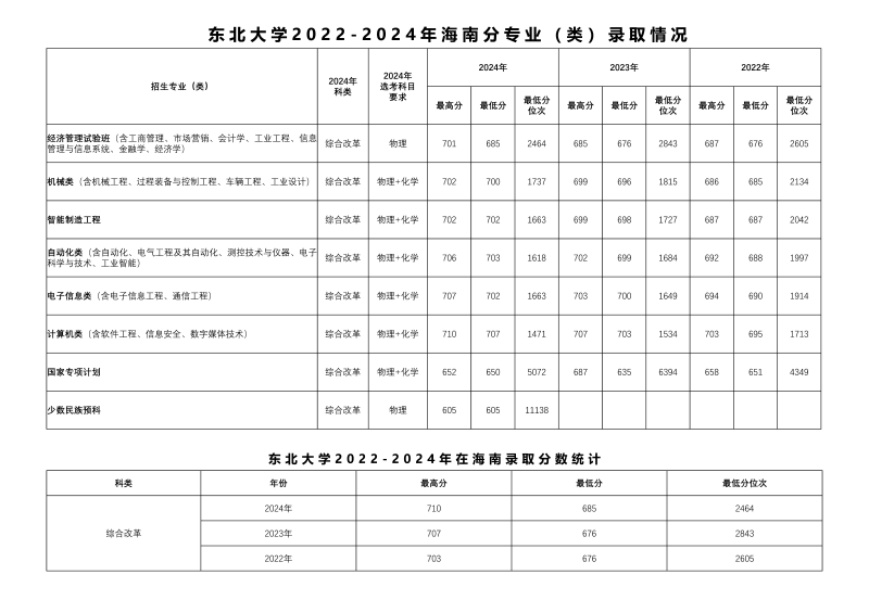 2024东北大学各省录取分数线 辽宁最低604分