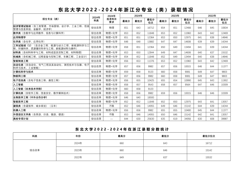 2024东北大学各省录取分数线 辽宁最低604分