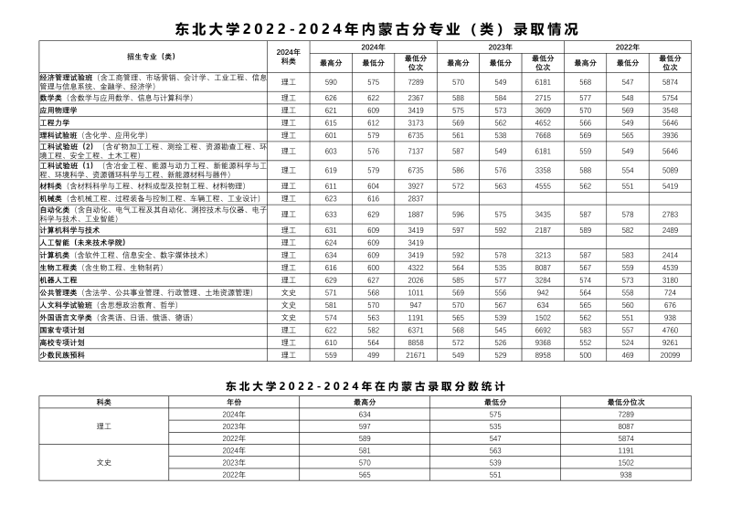 2024东北大学各省录取分数线 辽宁最低604分