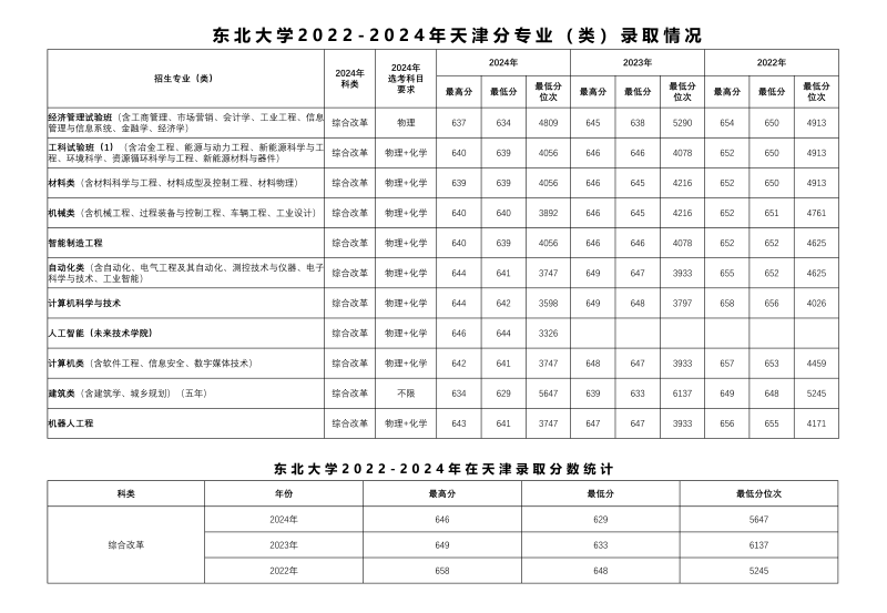 2024东北大学各省录取分数线 辽宁最低604分