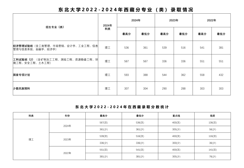 2024东北大学各省录取分数线 辽宁最低604分