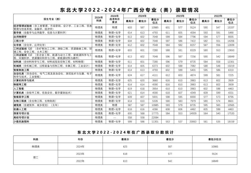 2024东北大学各省录取分数线 辽宁最低604分