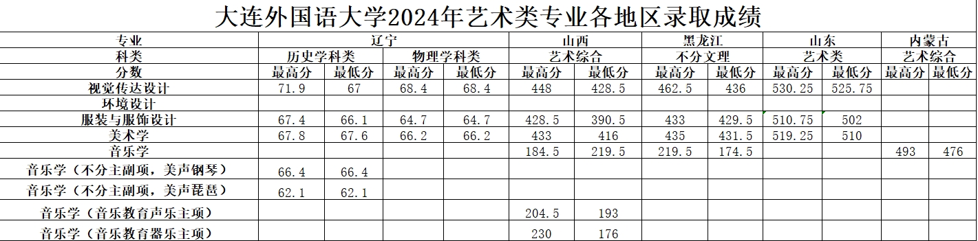 大连外国语大学艺术类分数线.png