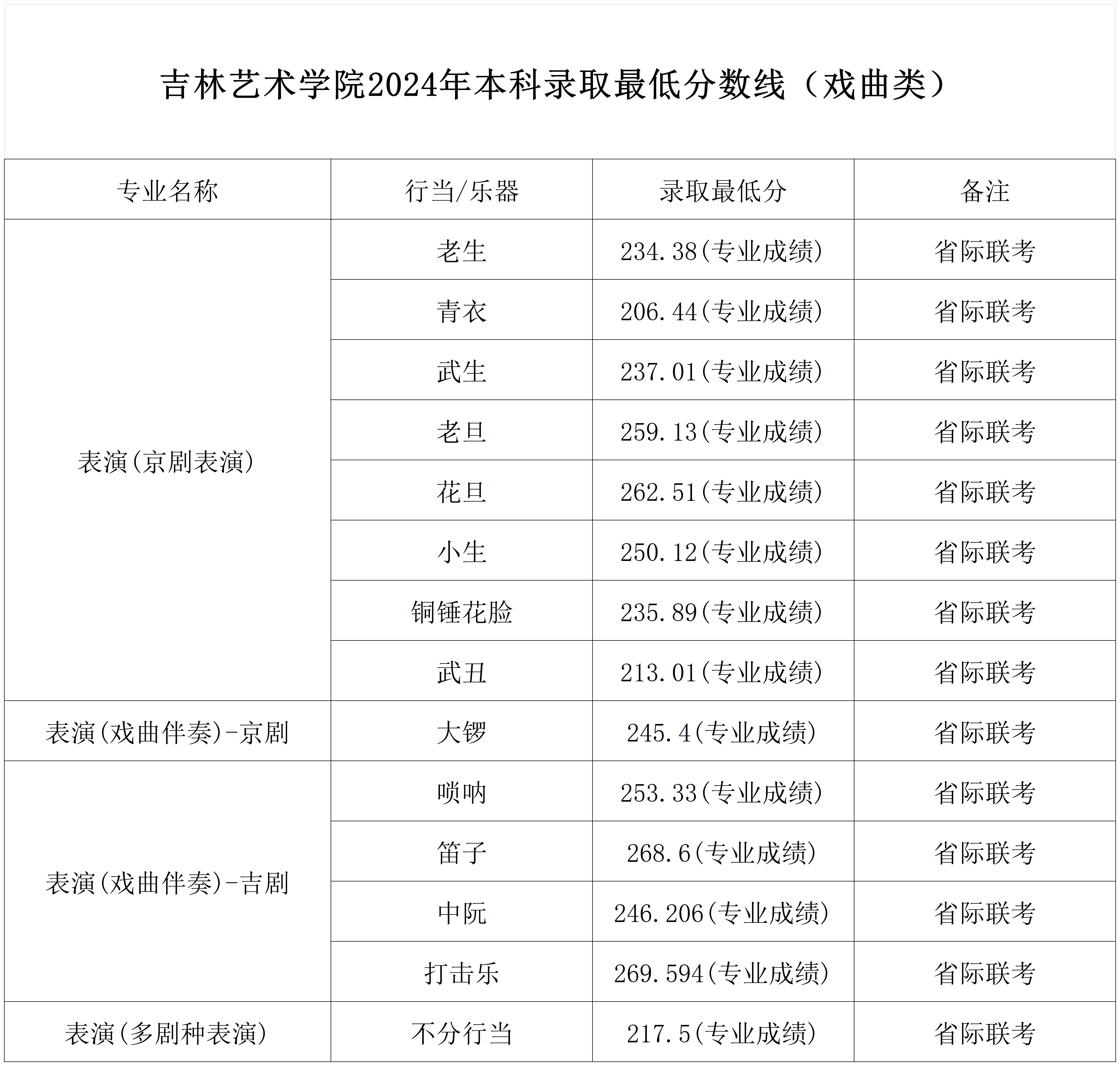 吉林艺术学院2024年本科录取最低分数线（戏曲类）