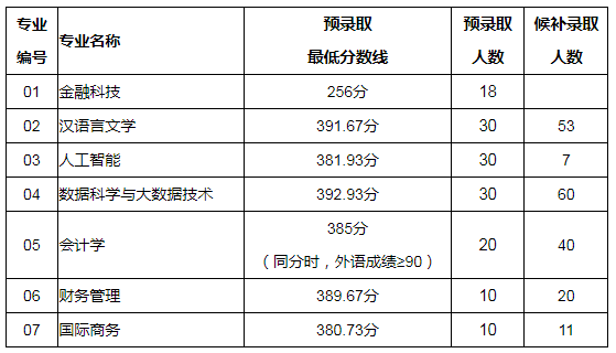 上海立达学院2024年春季招生预录取最低分数线