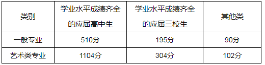 上海立达学院2024年自主招生录取最低分数线