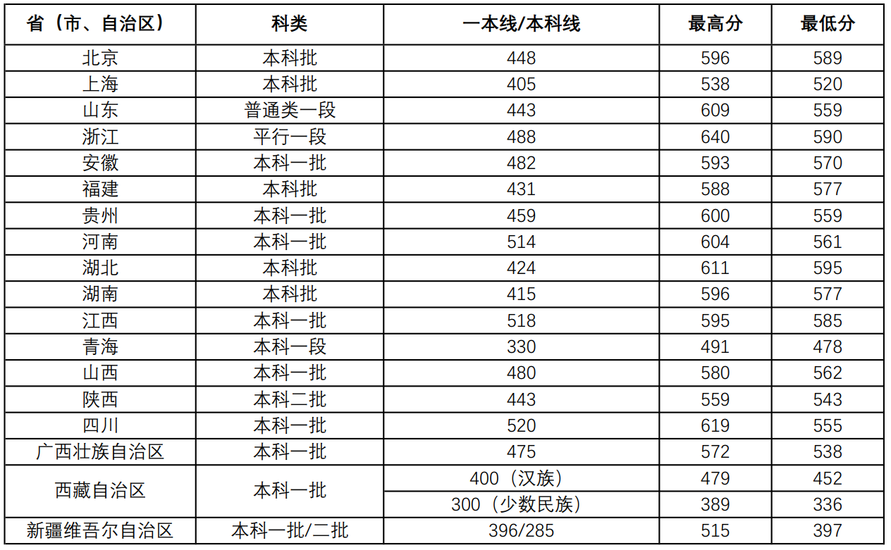 徐州医科大学分数线