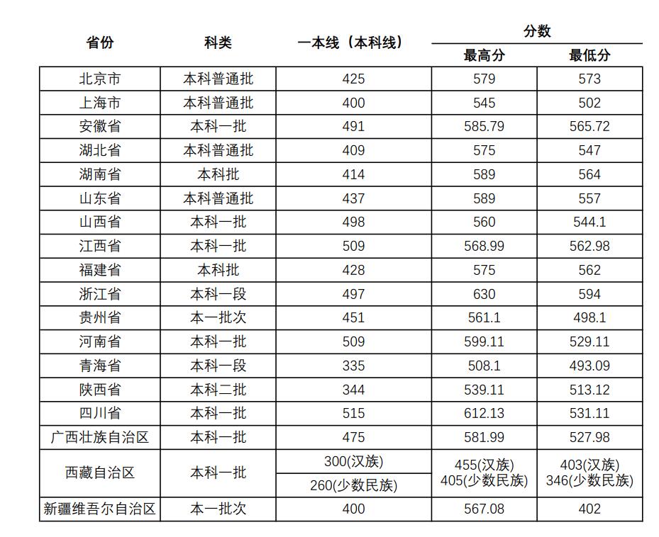 徐州医科大学2022高考分数线