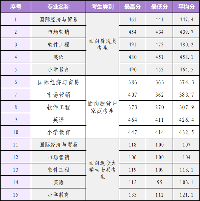 泉州师范学院2024年福建省普通专升本录取分数线