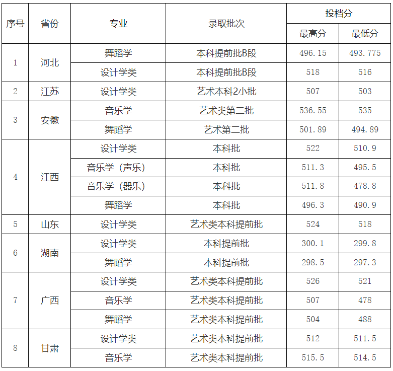 东华理工大学艺术类分数线