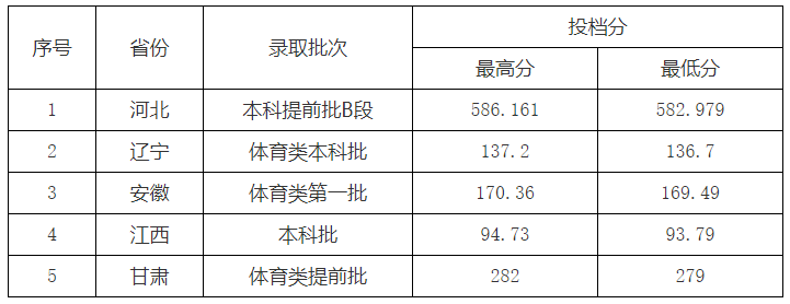 东华理工大学体育类分数线