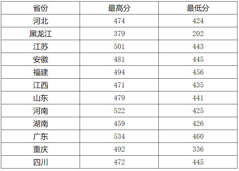 东华理工大学定向培养军士分数线