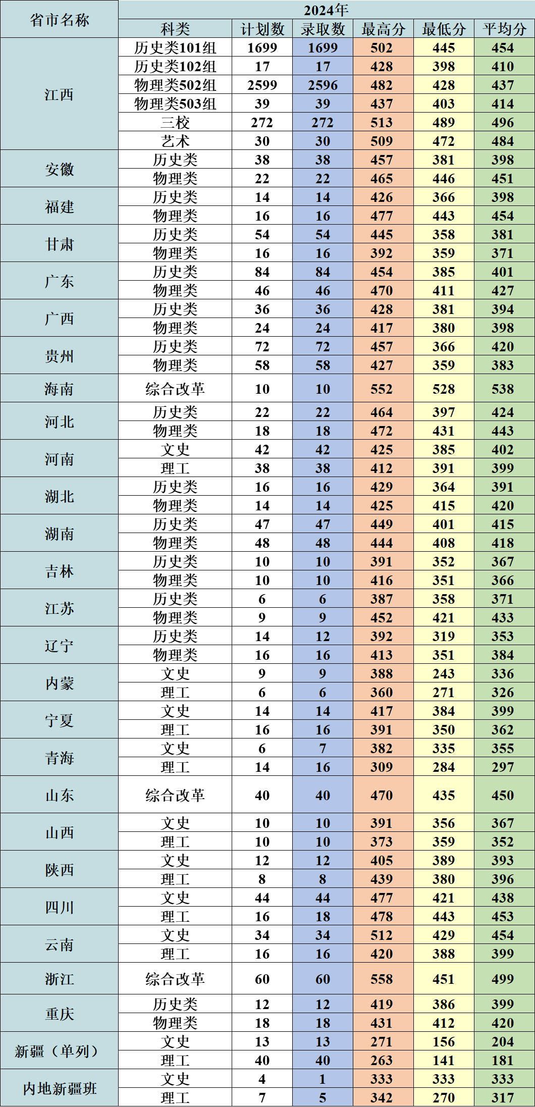 江西职业技术大学2024各省录取分数线