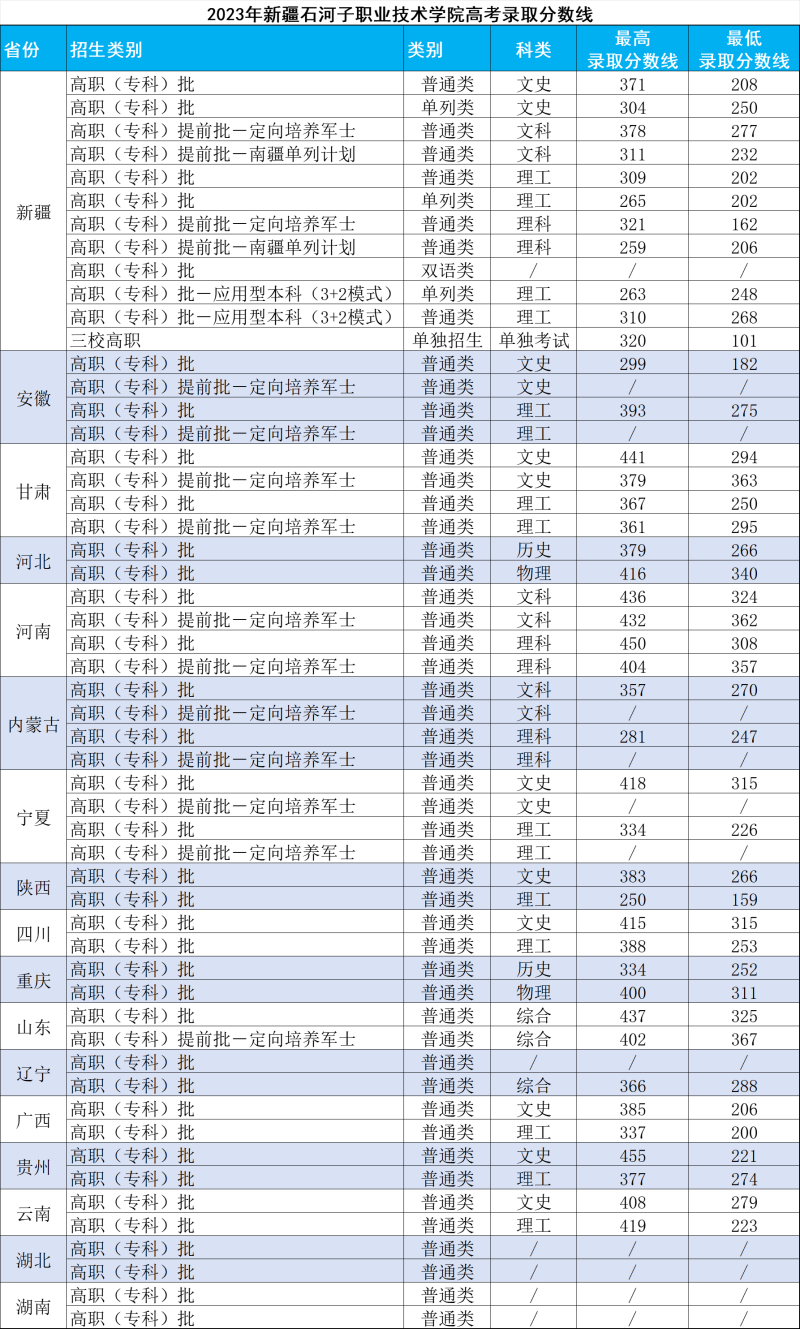 新疆石河子职业技术学院2023高考各省分数线