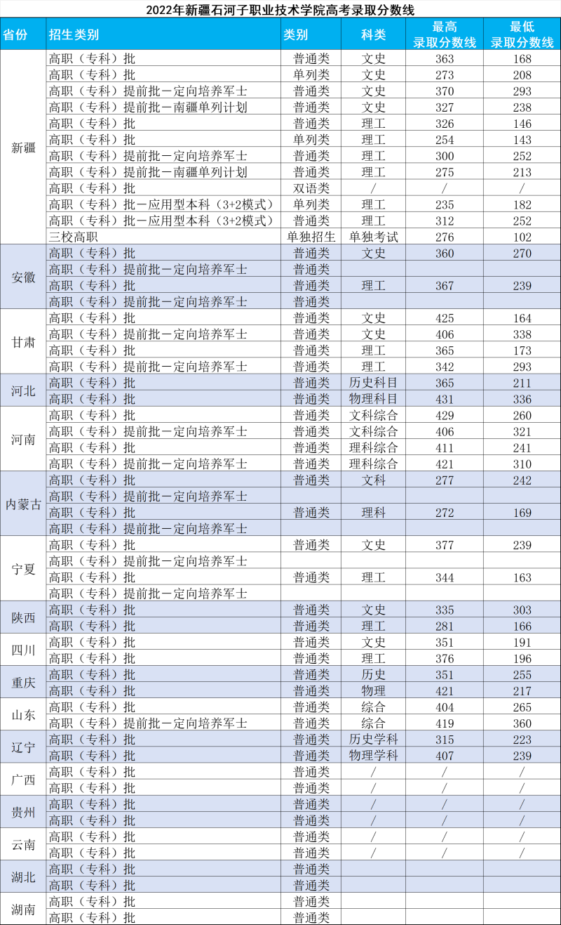 新疆石河子职业技术学院2022高考各省分数线