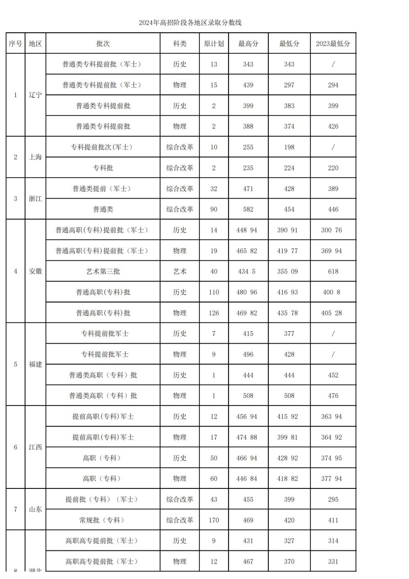 江苏海事职业技术学院2024录取分数线