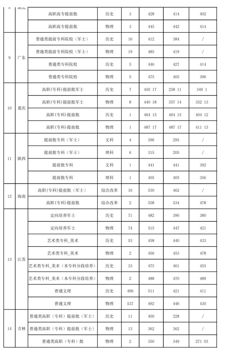 江苏海事职业技术学院2024录取分数线(含定向培养军士分数)