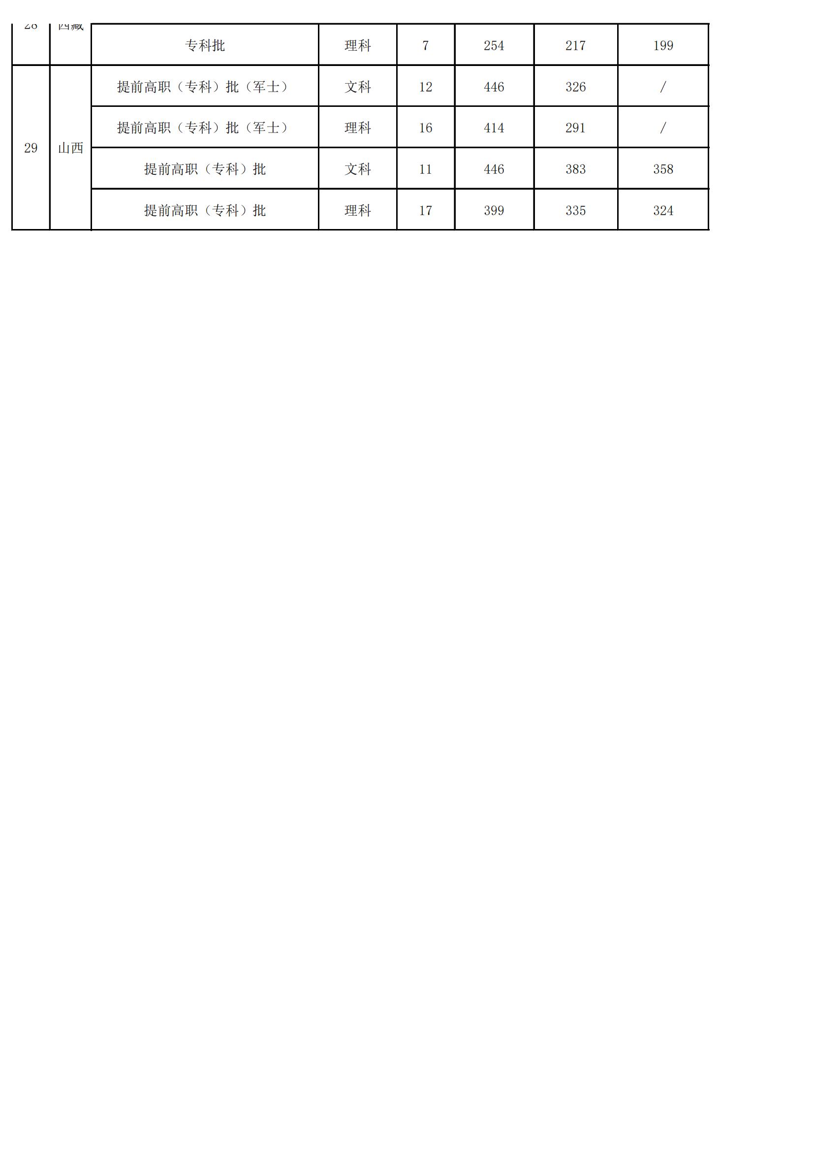 江苏海事职业技术学院2024录取分数线(含定向培养军士分数)