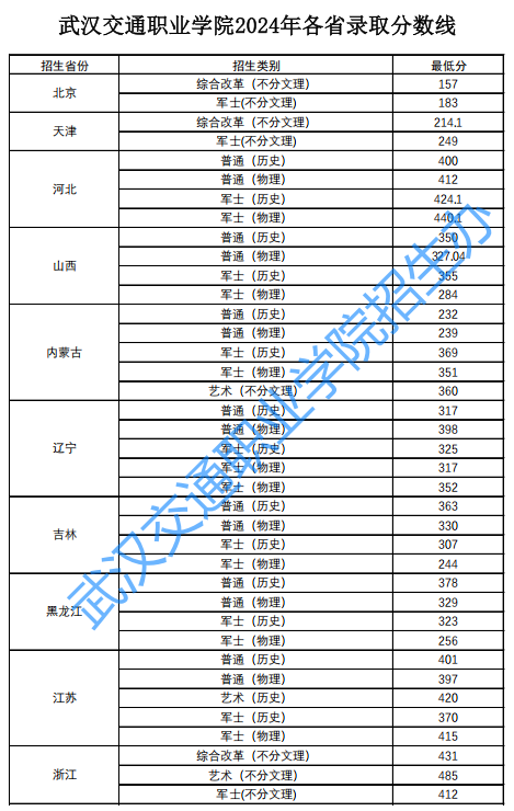 武汉交通职业学院2024高考各省录取分数线