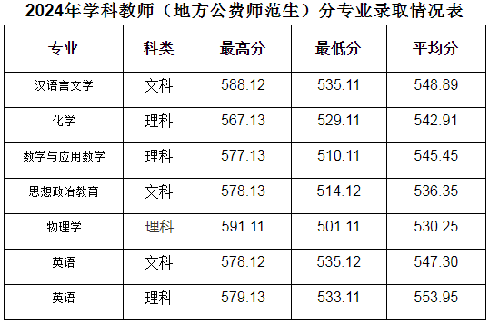 2024安阳师范学院学科教师地方公费师范生分数线