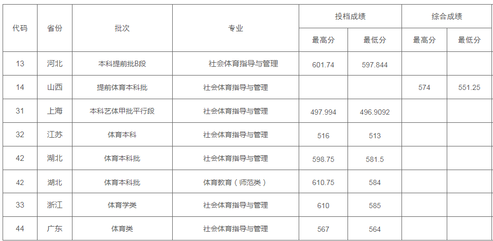 湖北大学体育类分数线