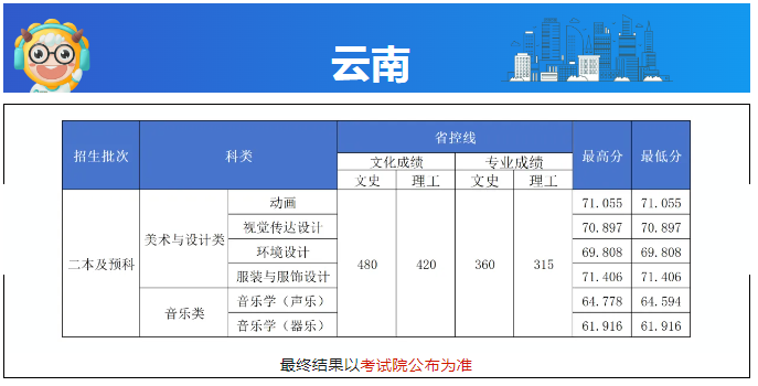 长沙学院2024高考艺术类分数线