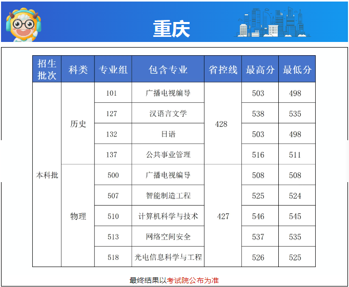 长沙学院2024高考重庆各专业分数线