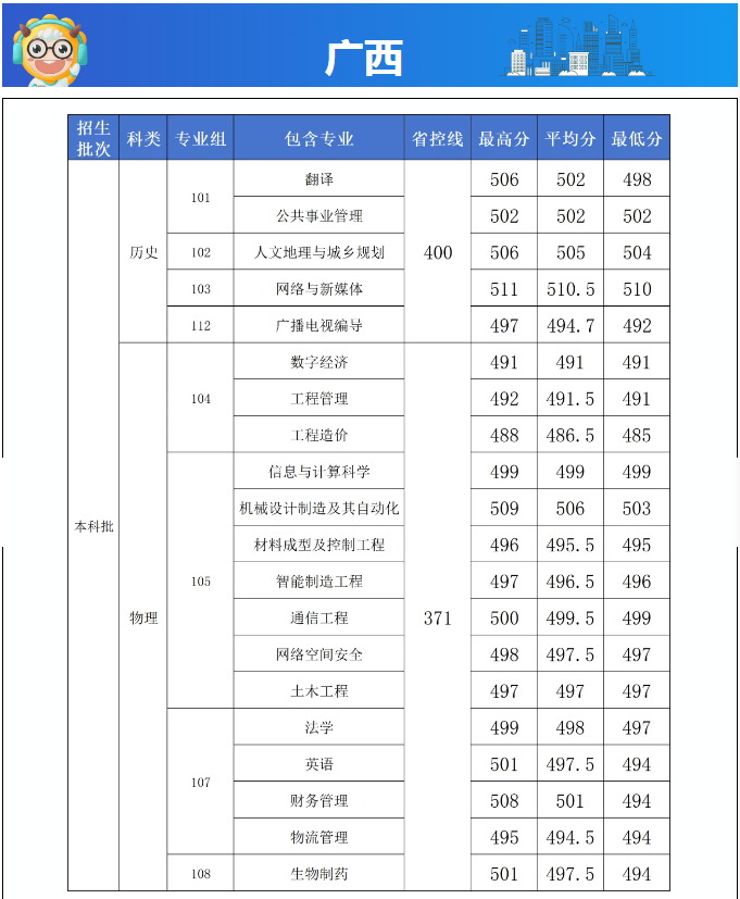 长沙学院2024高考在广西各专业分数线