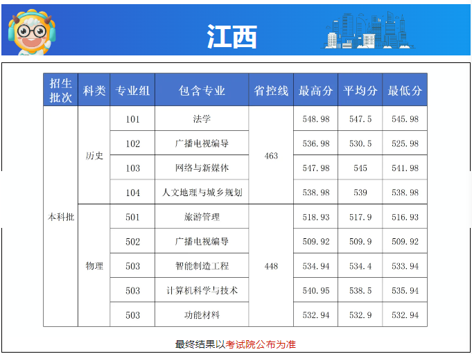 长沙学院2024江西分数线