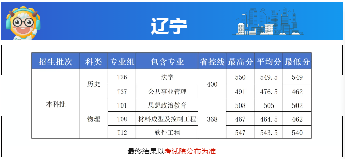 长沙学院2024在辽宁各专业分数线