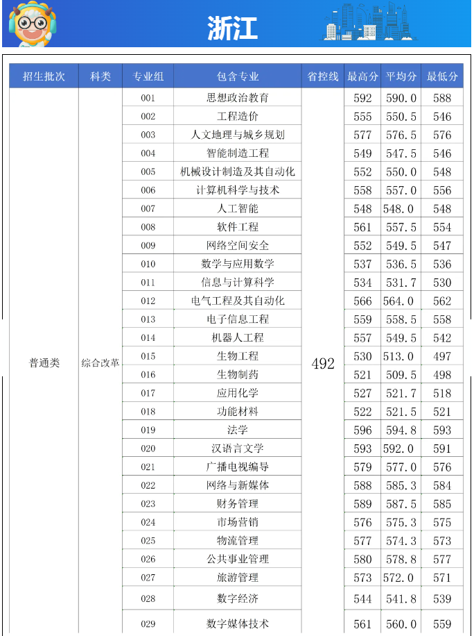 长沙学院2024高考在浙江专业分数