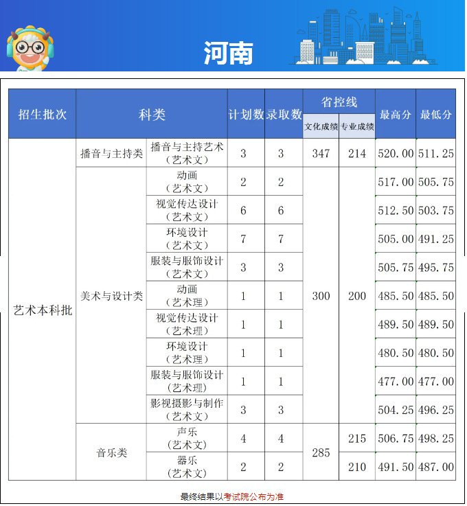 长沙学院2024高考河南省内艺术类专业分数线