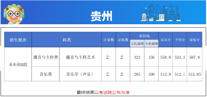 长沙学院2024贵州录取分数线