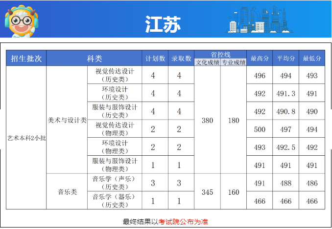 长沙学院2024江苏艺术类分数