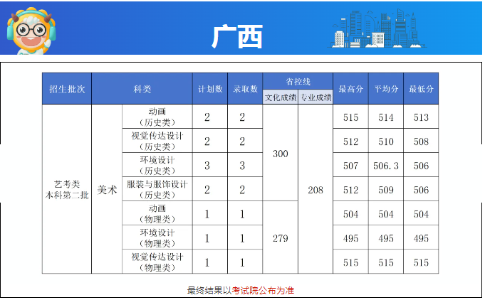 长沙学院广西艺术类分数线