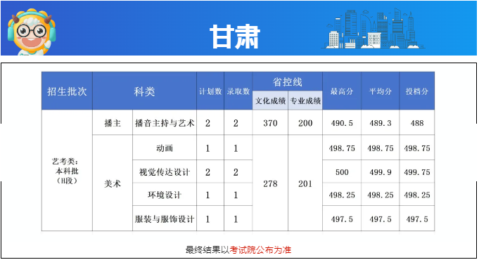 长沙学院2024甘肃艺术类分数线