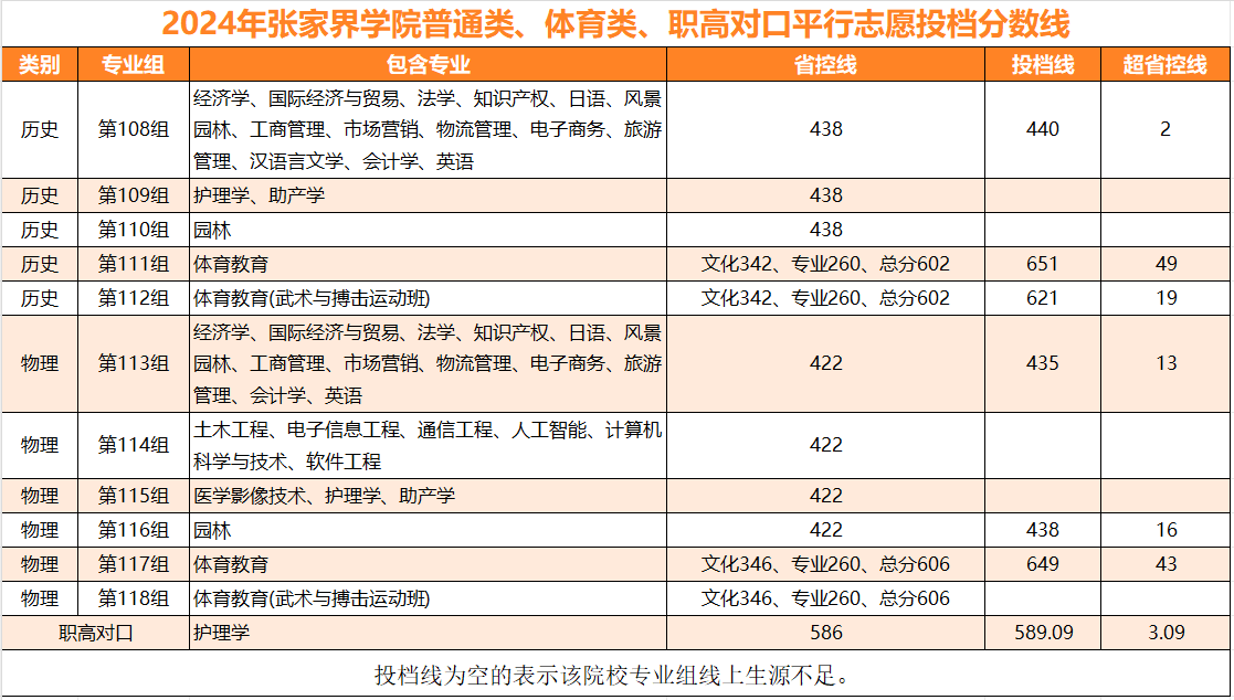 2024张家界学院录取分数线