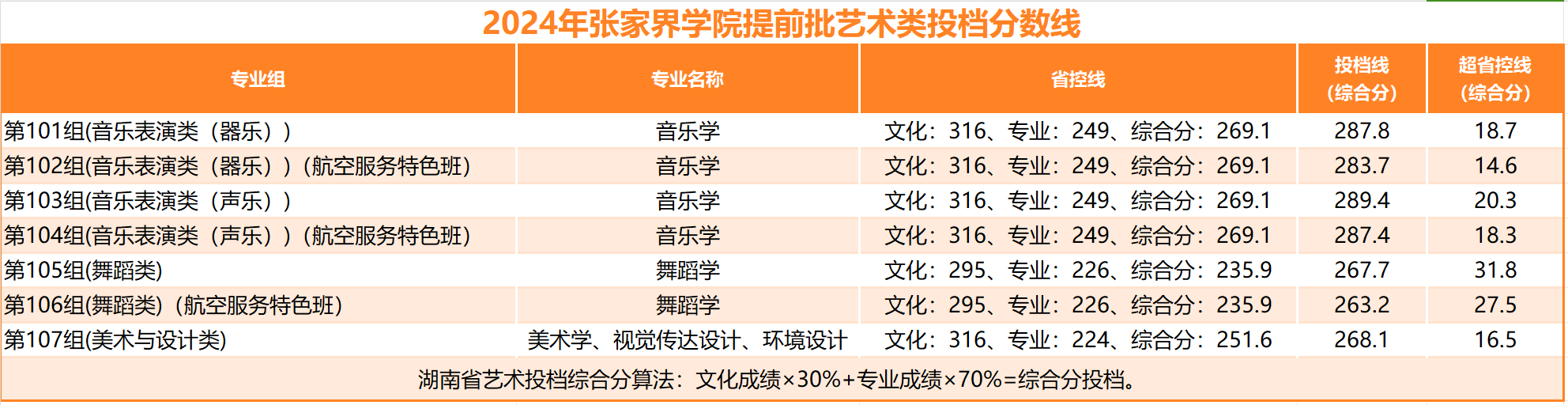 张家界学院2024艺术体育类分数线