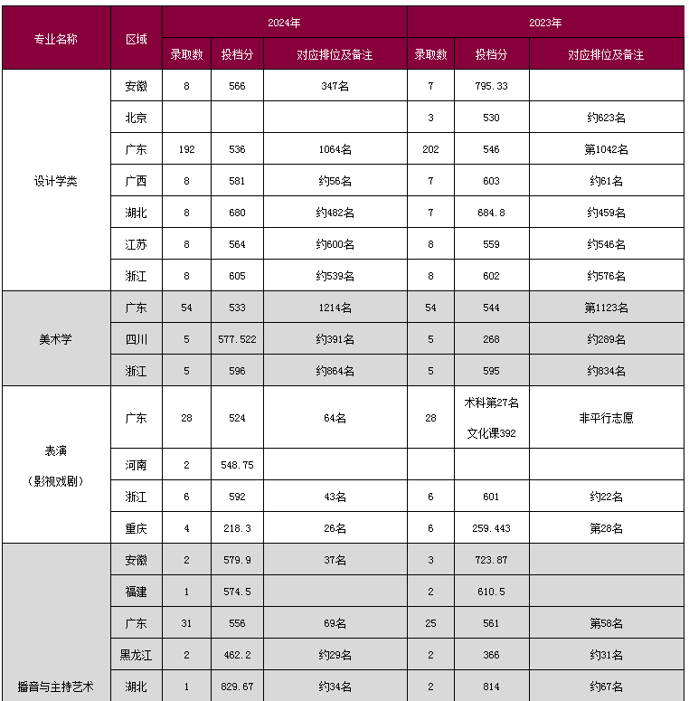 深圳大学艺术类分数