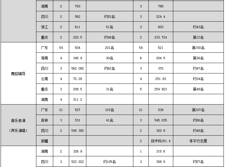 深圳大学艺术类分数线