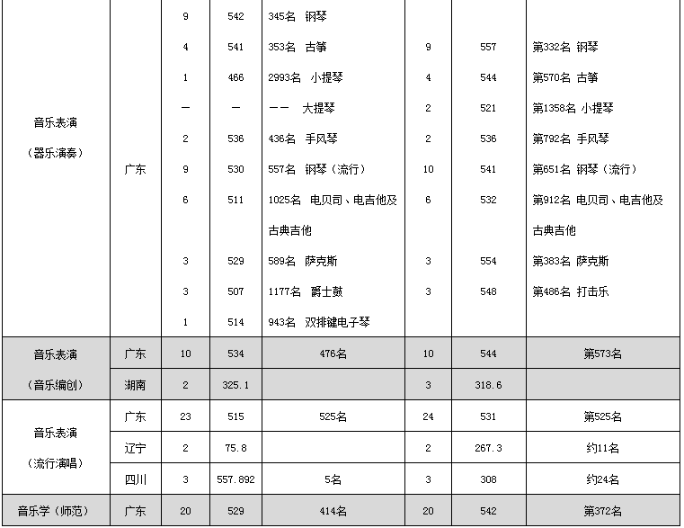 深圳大学艺术类分数线