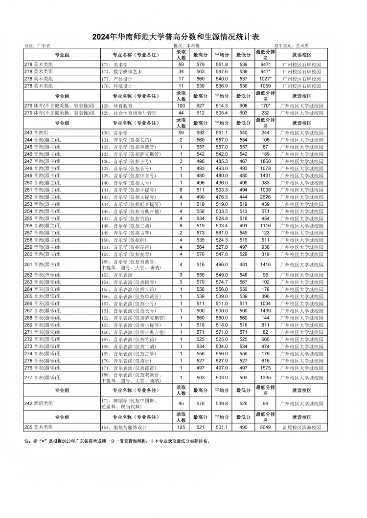 华南师范大学2024高考艺术类排名和最低位次