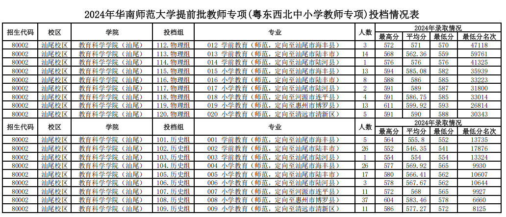 华南师范大学提前批教师专项分数线