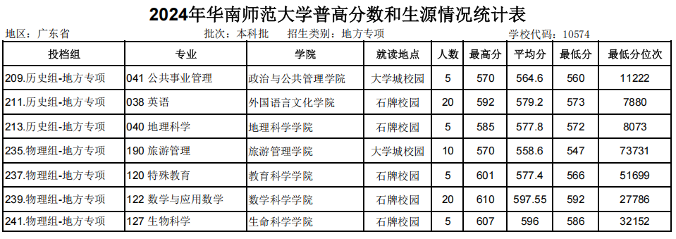 2024华南师范大学地方专项分数线