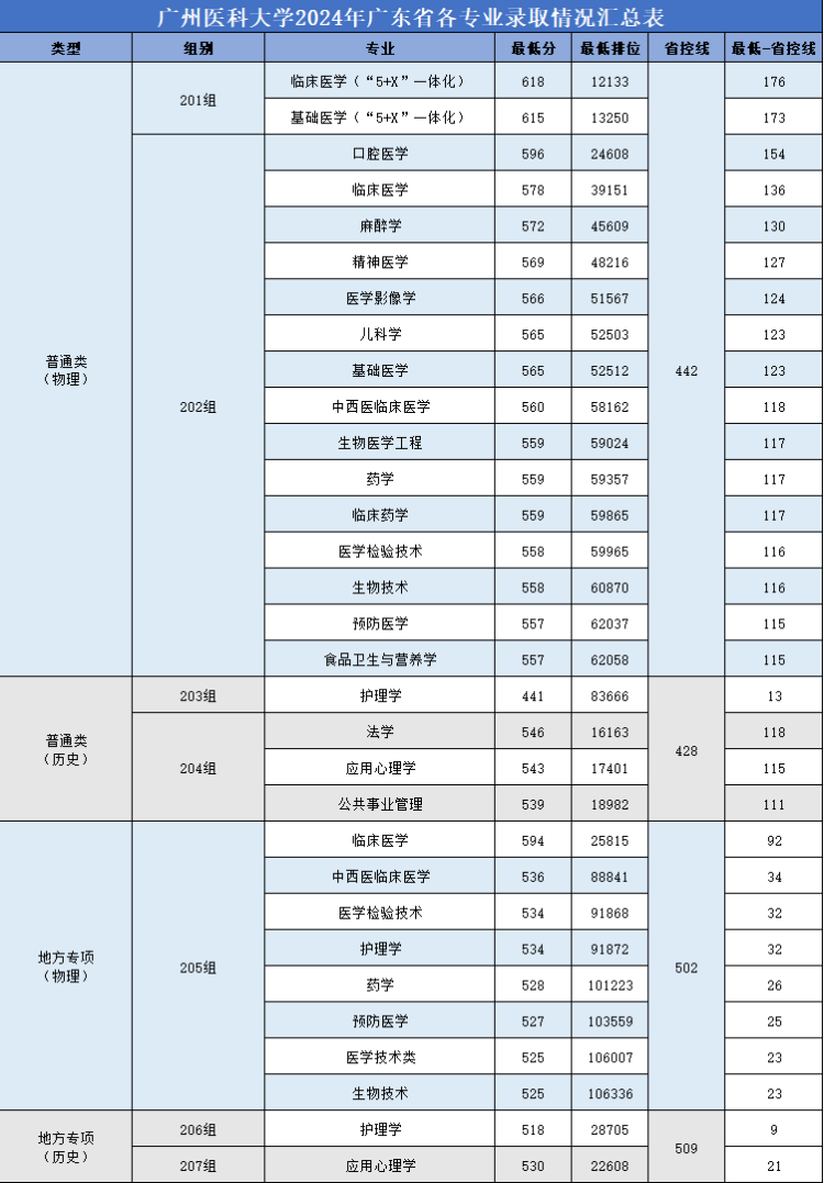 广州医科大学录取分数线