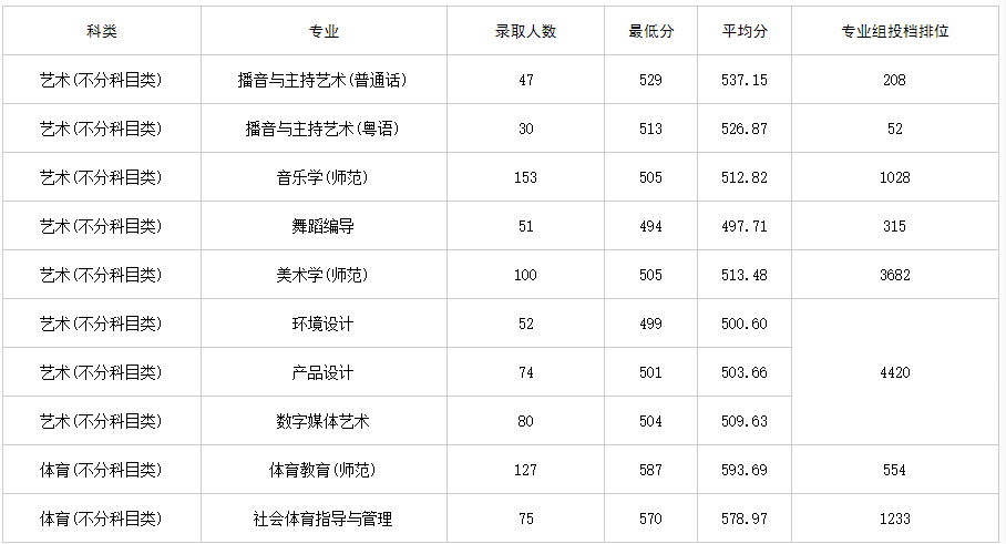 广州大学2024艺术体育类分数线