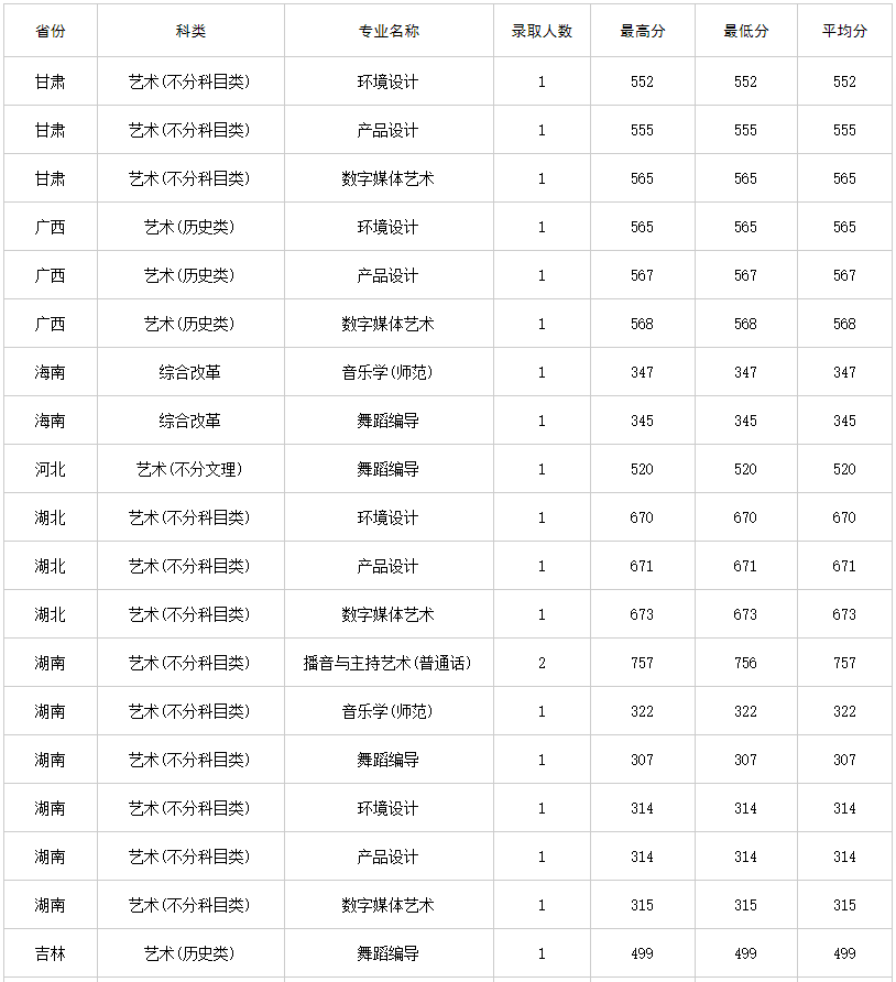 广州大学艺术体育类分数线