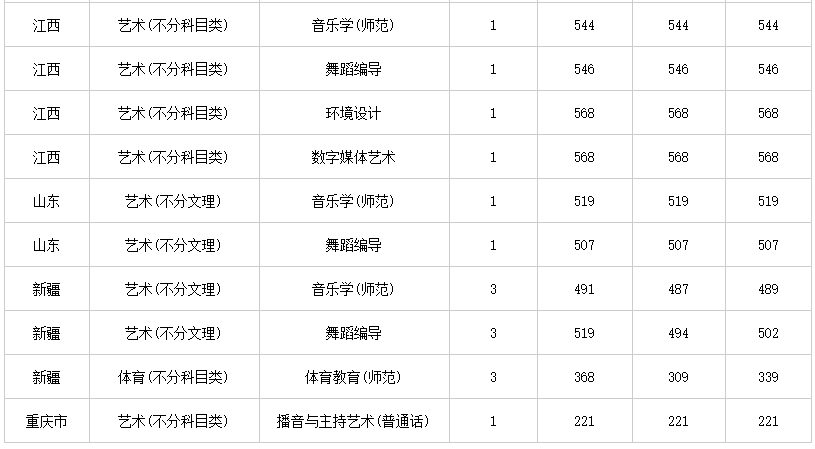 广州大学艺术类分数线