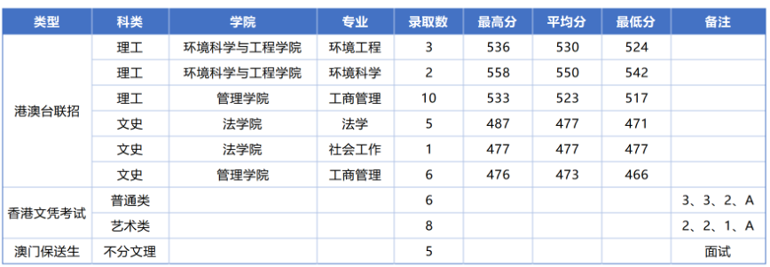 广东工业大学港澳台联考