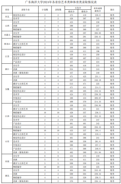 广东海洋大学2024各省艺术体育类分数线